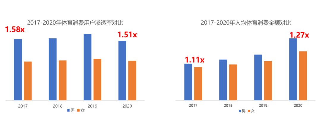 瑜伽|封面有数丨“非接触式”体育消费用户占比提升，男女人均体育消费差距逐年拉大