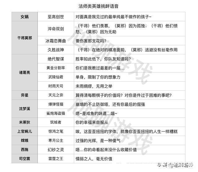 王者荣耀|王者荣耀全英雄/皮肤挑衅语音汇总:215句嘲讽台词,花式调侃