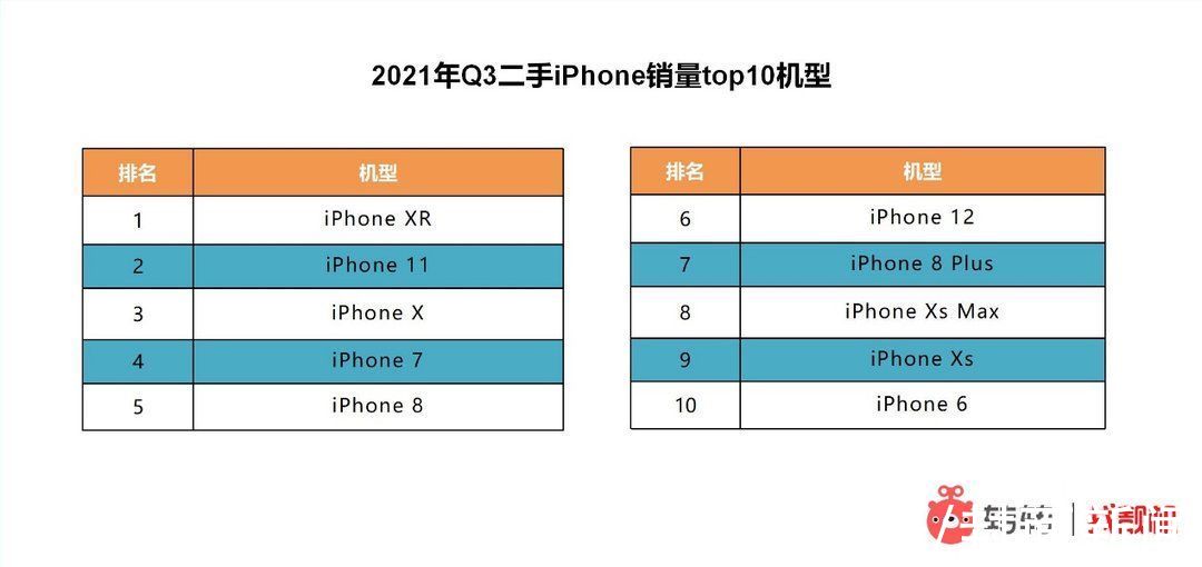 iphone|封面有数丨二手市场iPhone12价格下滑交易量走高，小米夺二手国产手机销冠丨封面天天见