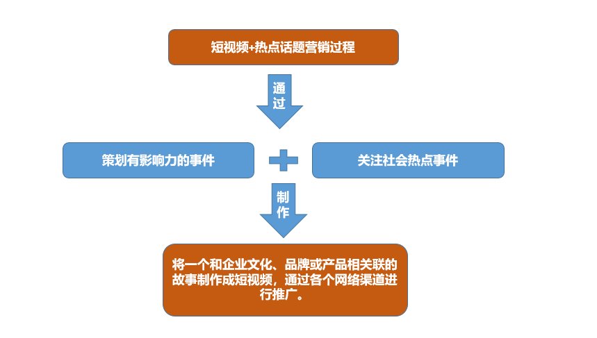 视频平台|短视频+软文营销的9个通用技巧