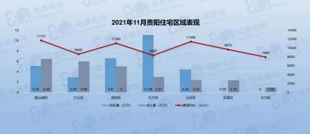 南明区|最新！贵阳11月商品房供销数据出炉！这个区域住房均价最高