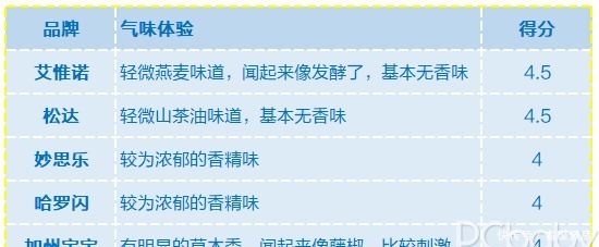 深度评测5款宝宝润肤乳横评,夏日护肤就选它!
