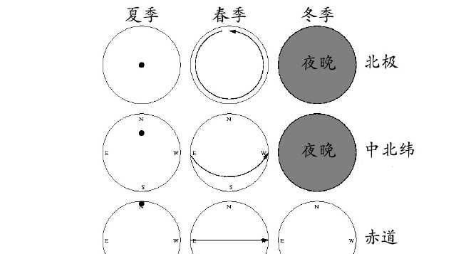 如果地球也像天王星那样倾斜90度会怎样？