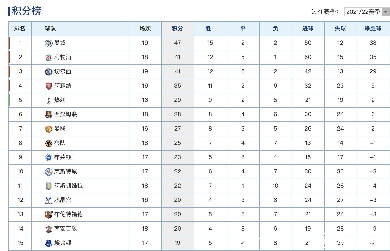 英超|英超最新积分榜排名曼城拿下联赛半程冠军，阿森纳稳居第4！
