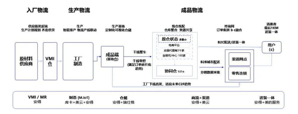 变革|从美的安得一盘货，看新物流供应链的创新与变革