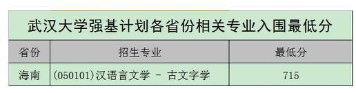 2020年各高校强基计划录取分数线汇总！