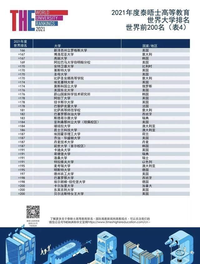 高等教育排|2021年THE世界大学排名发布这所英国大学首进世界200