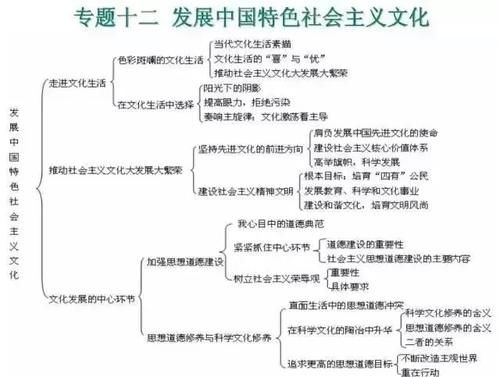 高中政治|2021高考一轮复习资料：高中政治思维导图汇总