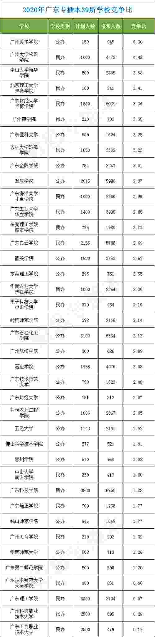 专升本|2021年广东普通专升本招生考试，哪些学校竞争会小一些？