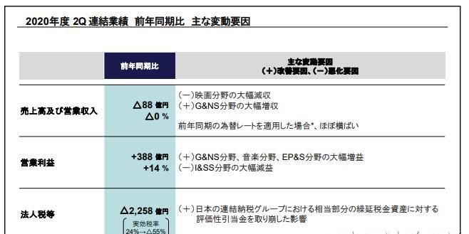 游戏|索尼公开20-21财年Q2财报 SIE第一方游戏销量大涨