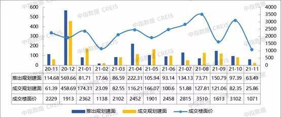 总价段|2021年1-11月济宁房地产企业销售业绩TOP10
