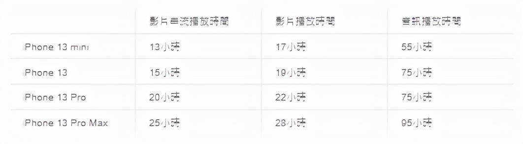 电池|iPhone 13与12和11互相比较 电池续航有多大差异呢？