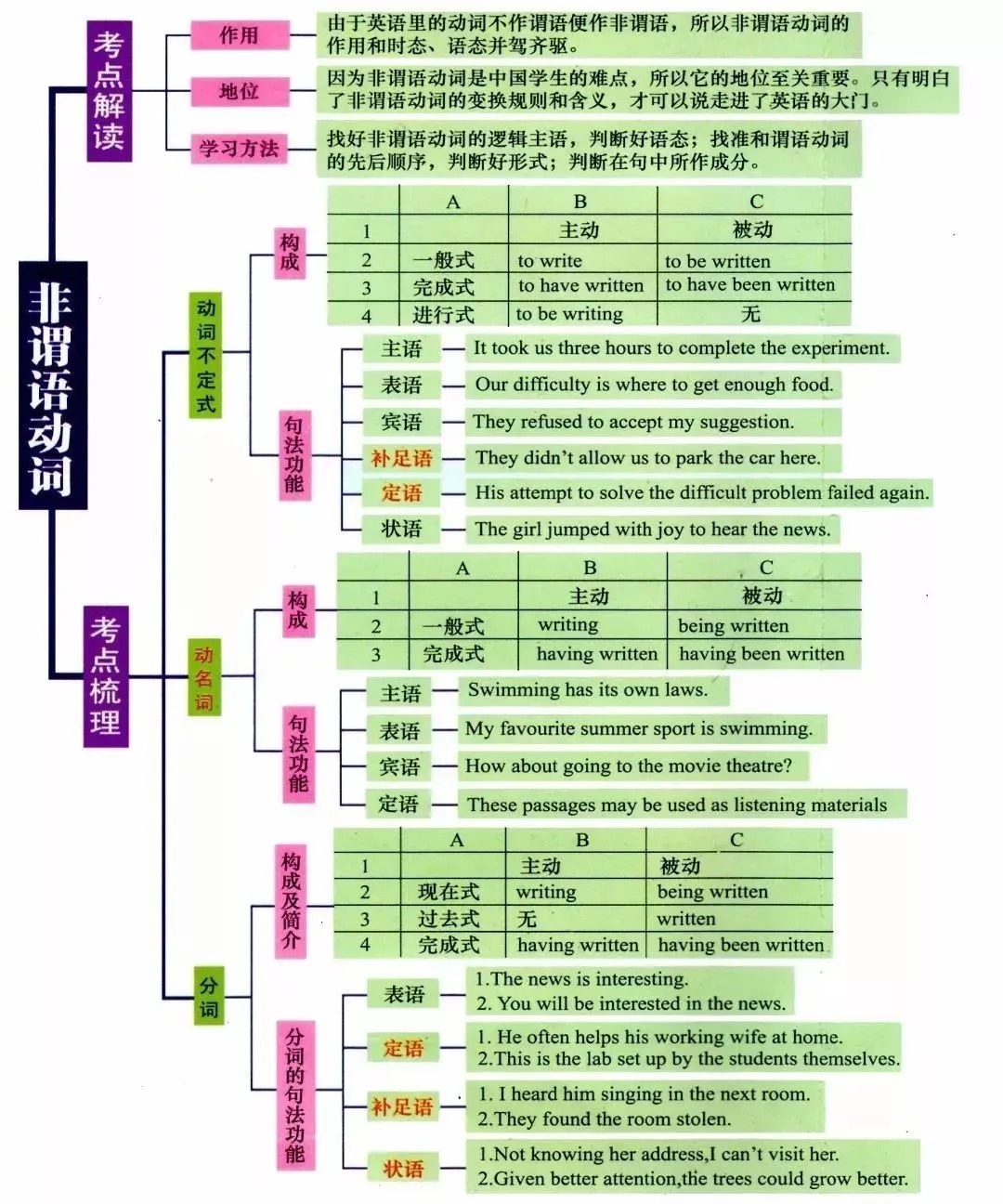 干货！7张图，汇总专接本英语基础语法知识点，快收藏！