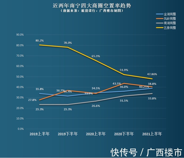 五象|两年!五象甲写空置率从80.2%下降到47.86%,写字楼吸附能力惊人