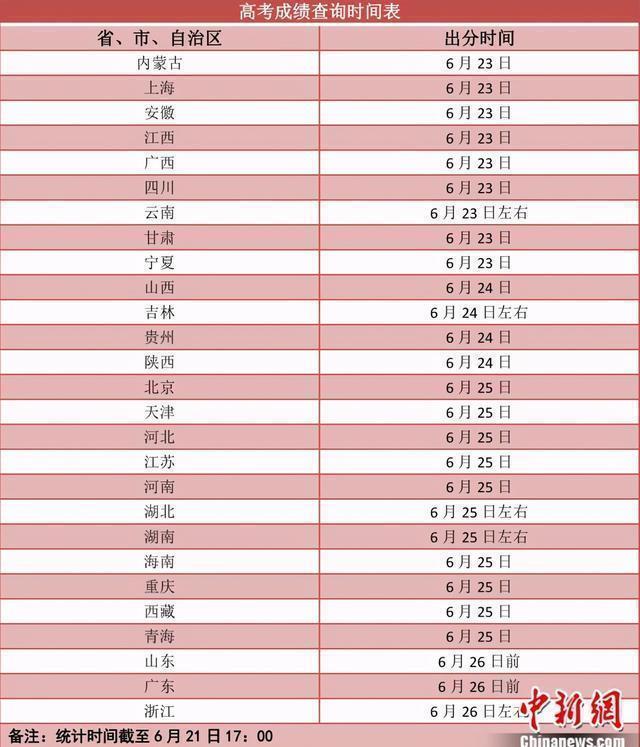 一本|今天起，各地高考成绩陆续公布