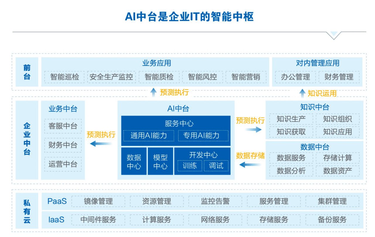 模型|AI开发到底要怎么做？AI云化、云AI化