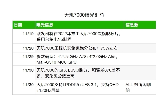 骁龙|天玑7000：你好，骁龙870：这次真的要淘汰了