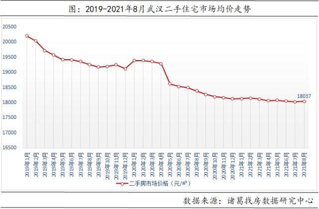 均价|8月武汉新房成交11022套，环比下跌30.54%，同比下跌38.52%