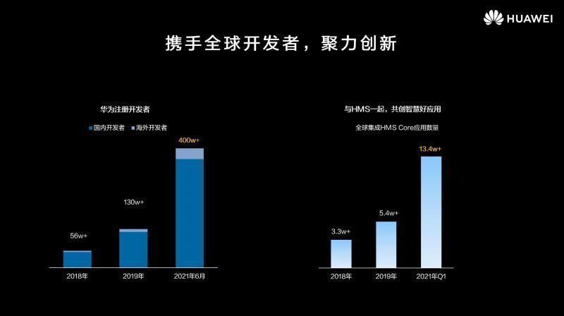 温婧|华为HMS注册开发者数量已超400万,全球应用创新大赛开启报名