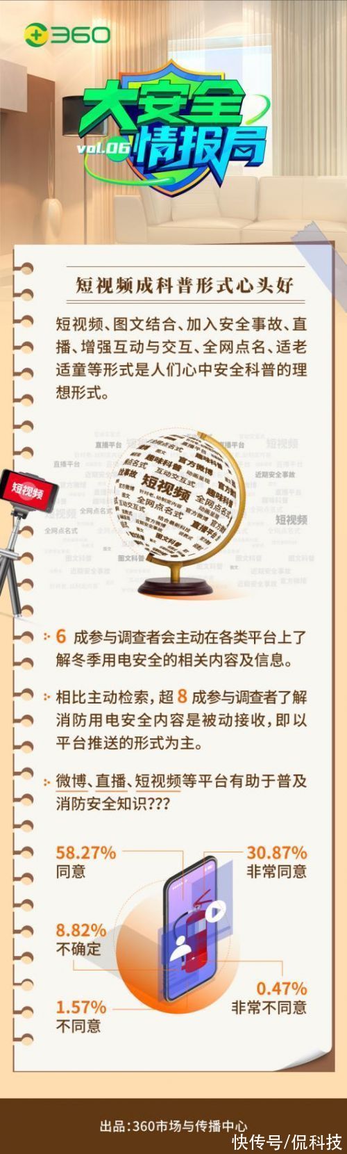 科普|360大安全情报局：超8成人喜欢直播、短视频的安全科普形式