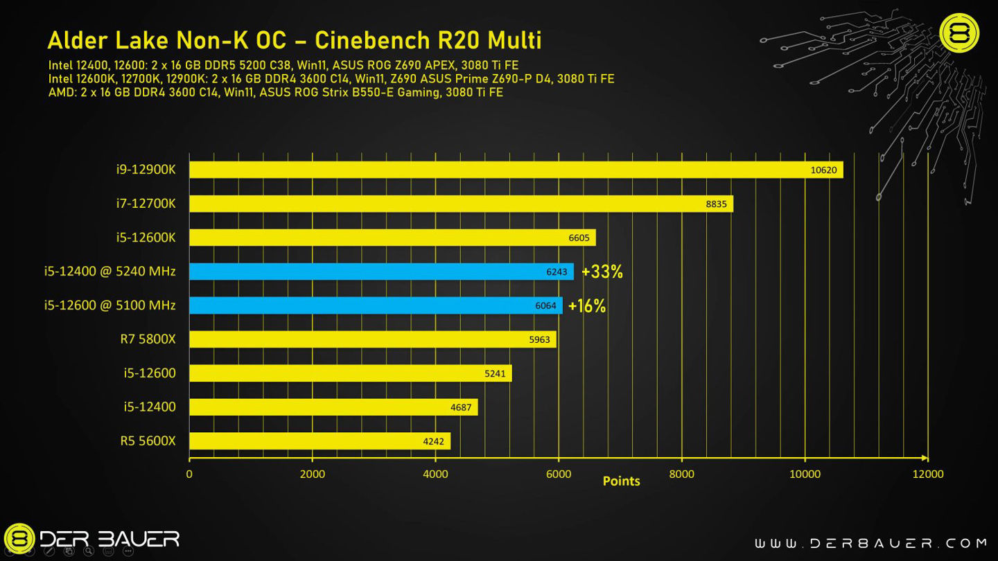 rog|国外高玩成功将 i5-12400 超频至 5.2GHz，性能提高 33%