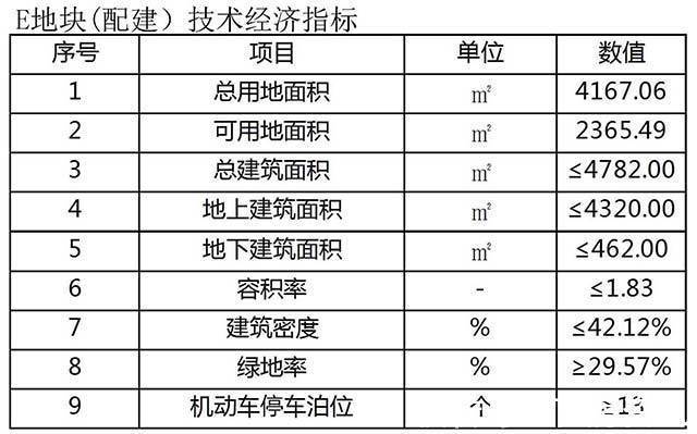 规划|市区新规划!将会新添5栋“景色”房