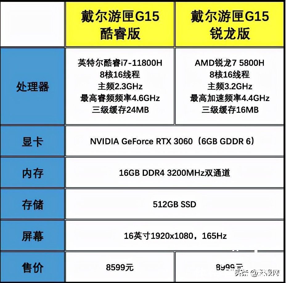 英特尔|戴尔游匣G15“同门”对比：酷睿i7胜过锐龙7 游戏性能领先可超40%