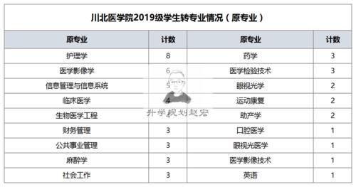 川北医学院转专业名单，临床医学转入第2，本二批可以转本一批？