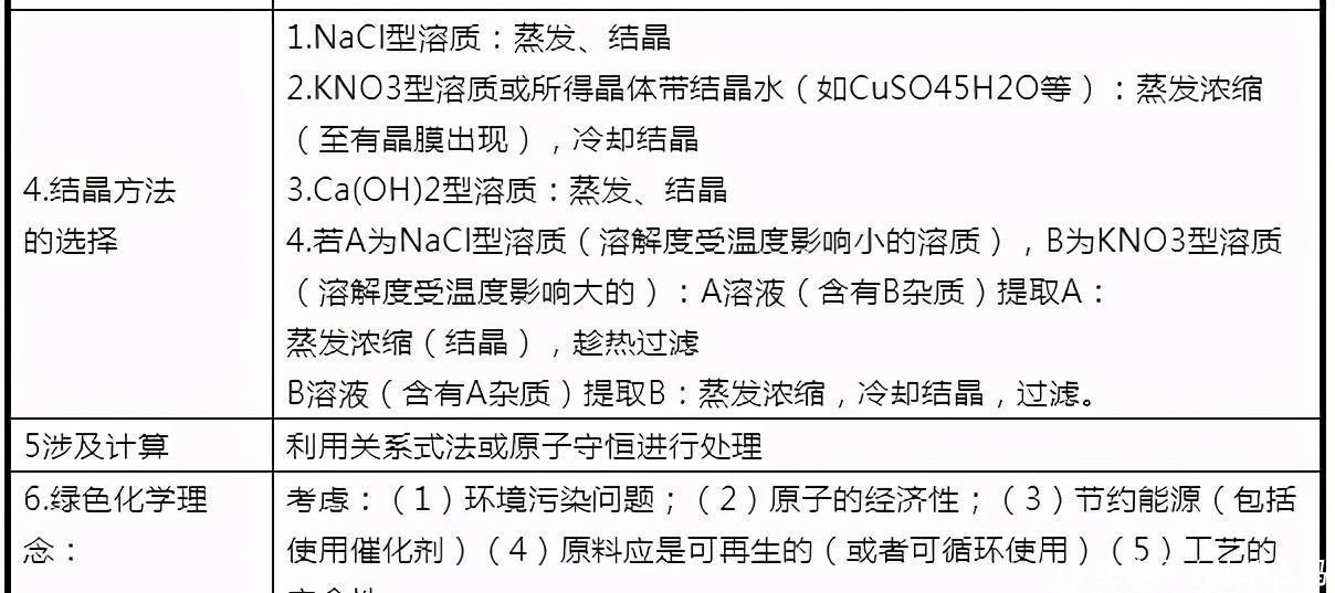 化学|高考化学压轴题：一张表分分钟“秒杀”工业流程题，附解题模板