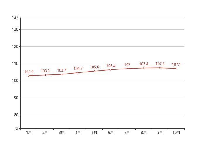 房价上涨|70城房价最新出炉！武汉10月新房价格环比下跌0.40%