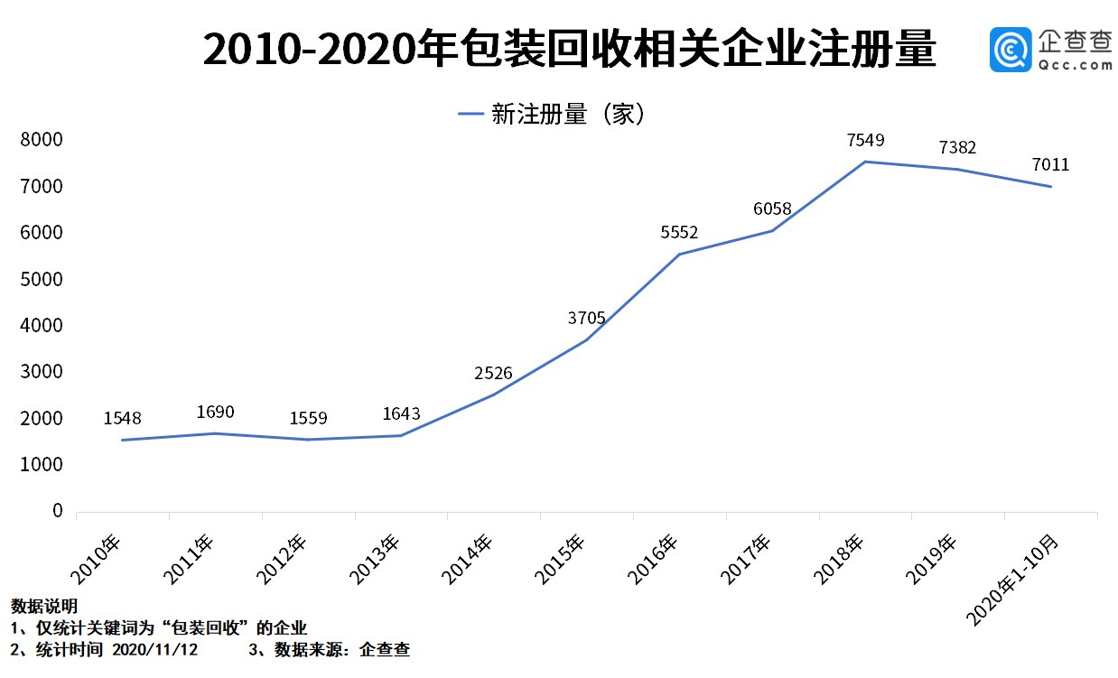 快递|快递包装废弃物激增！前三季度包装回收企业注册量同比增12%