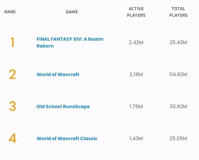 wow|《最终幻想14》活跃用户达242万 超越老牌网游《WOW》