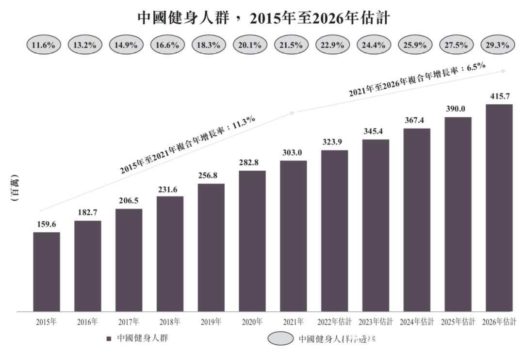 持股|9个月营收12亿，3亿健身人撑起的IPO