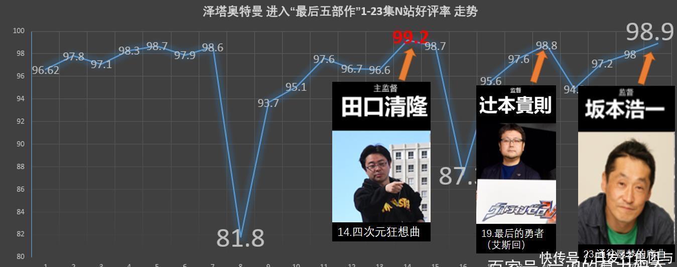 泽塔|《泽塔奥特曼》第25话（去掉2话特别篇是23话）好评率达到98.9！