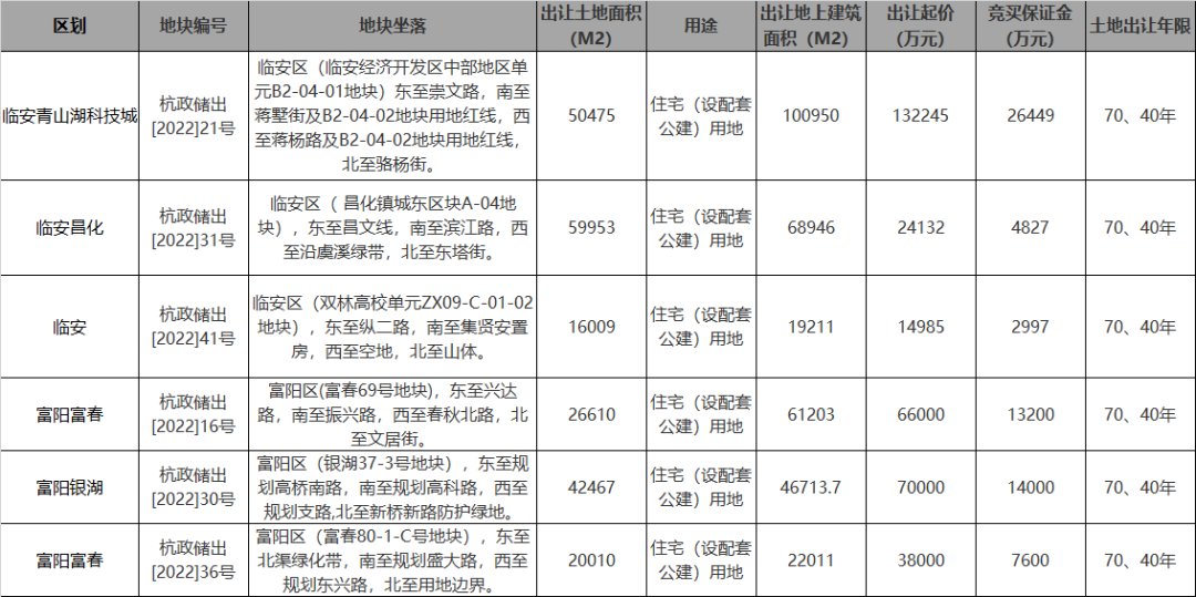 p未科、云城领衔,杭州二次土拍有哪些红粉盘出世?