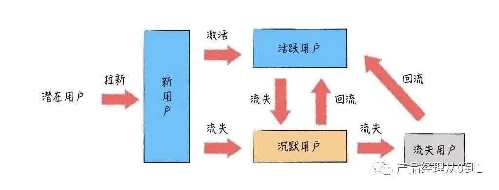 用户|搭建电商用户增长的产品架构
