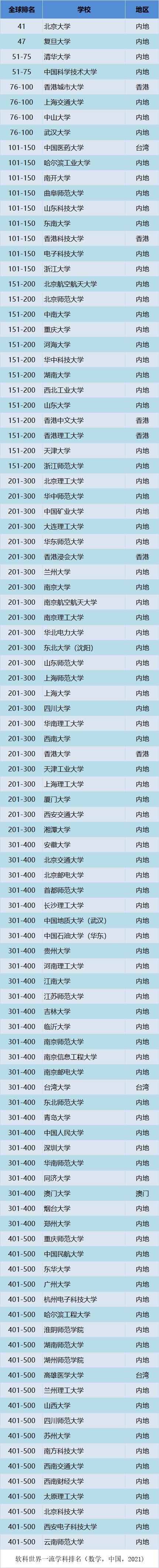 学科|软科发布2021年世界一流学科数学排名