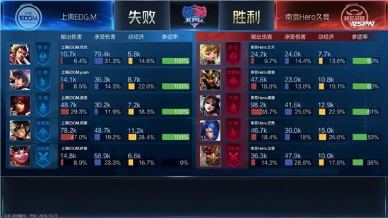 战胜|KPL：边惩钟无艳效果极佳 南京Hero久竞3：1战胜上海EDG.M