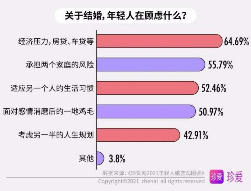 生育|《珍愛網2021單身男女婚戀觀調研》報告發布