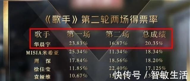 萧敬腾|连续两期排名下跌，综合排名却稳居第一，华晨宇目前仍无劲敌