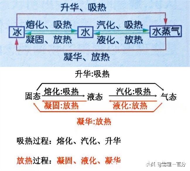 物理|29张图快速提高初三物理成绩！常考易错知识总结，轻松成为优秀生