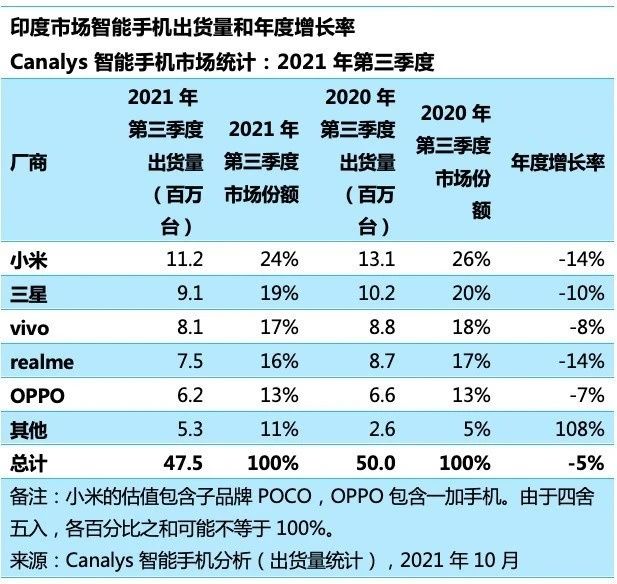 市场份额|头部手机厂商打了一整年，但赢家还是苹果