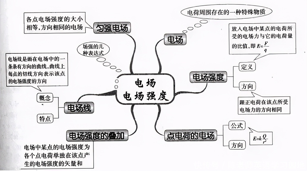 汇总|九科全！2020年高考各科思维导图全汇总，高中三年都适用！