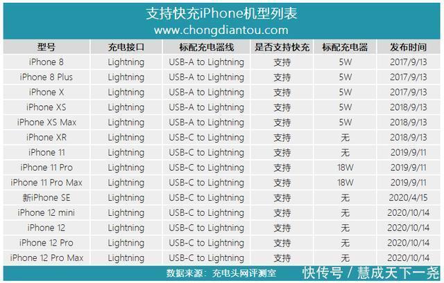 推动|天猫单品月销10万台iPhone 12推动20W快充销量暴涨