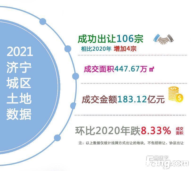 城区|2021年济宁城区土拍收官 全年吸金183.12亿元