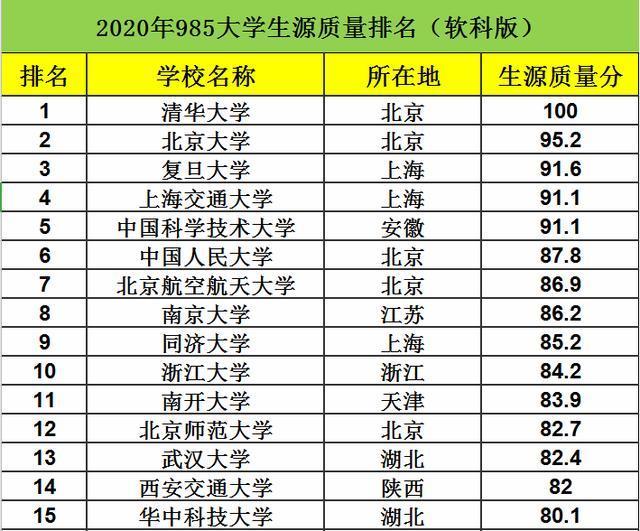 复旦|国内985高校“生源质量”排行，榜首实至名归，复旦上交表现亮眼