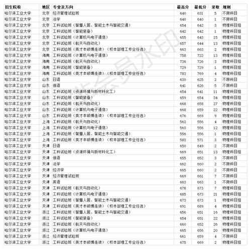 985双一流大学 哈尔滨工业大学2020年各省分专业录取分数线