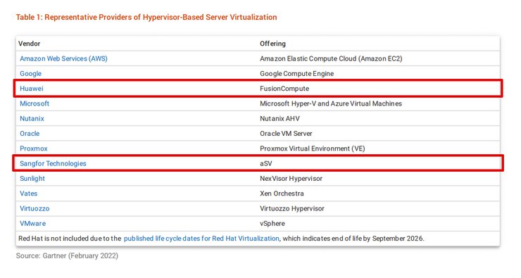 指南|Gartner发布服务器虚拟化市场指南 中国仅入选华为与深信服