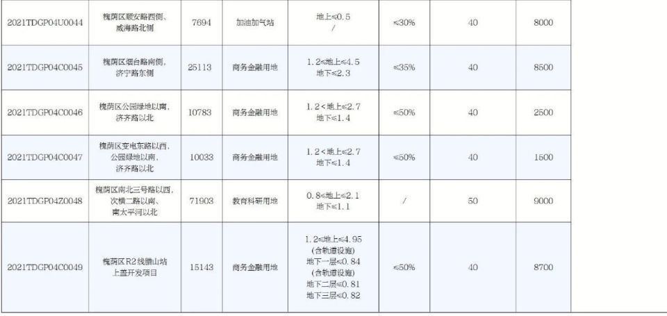 面积|济南挂牌83宗土地!总面积超4000亩,济南首批集中供地来了