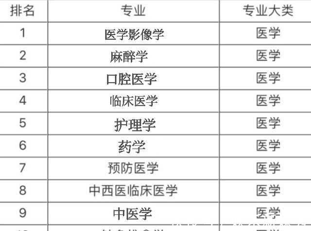 前景|医学类专业前景排名已出炉：临床医学跌出前三，榜首实至名归